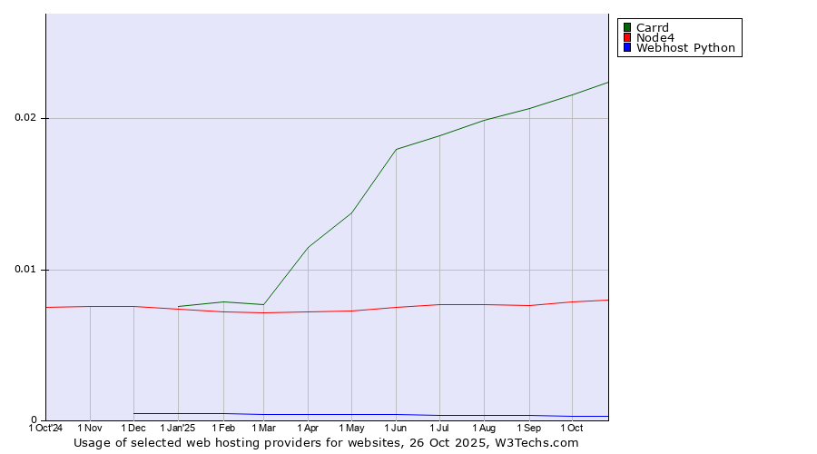 Historical trends in the usage of Carrd vs. Node4 vs. Webhost Python