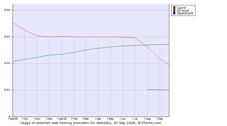 Historical trends in the usage of Carrd vs. UCloud vs. Opalstack