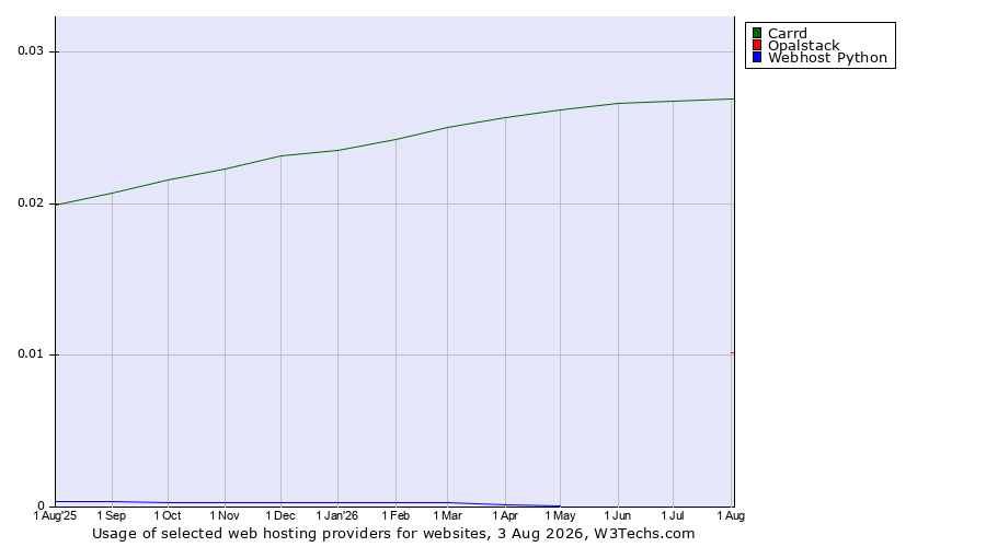 Historical trends in the usage of Carrd vs. Opalstack vs. Webhost Python