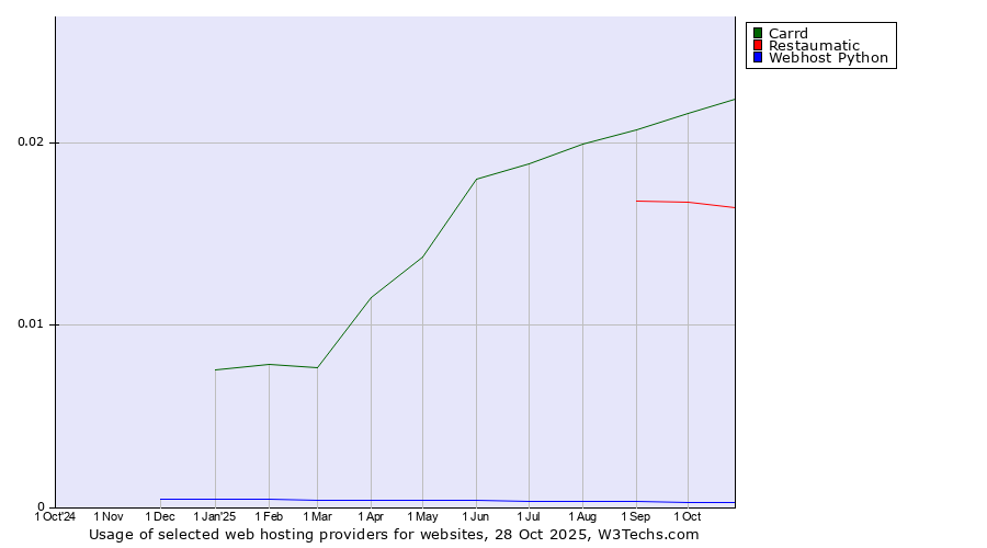 Historical trends in the usage of Carrd vs. Restaumatic vs. Webhost Python
