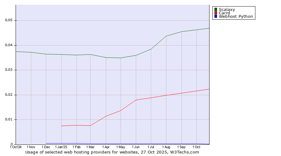 Historical trends in the usage of Scalaxy vs. Carrd vs. Webhost Python