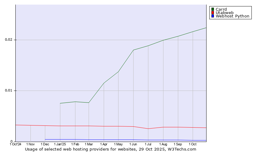 Historical trends in the usage of Carrd vs. Utabweb vs. Webhost Python