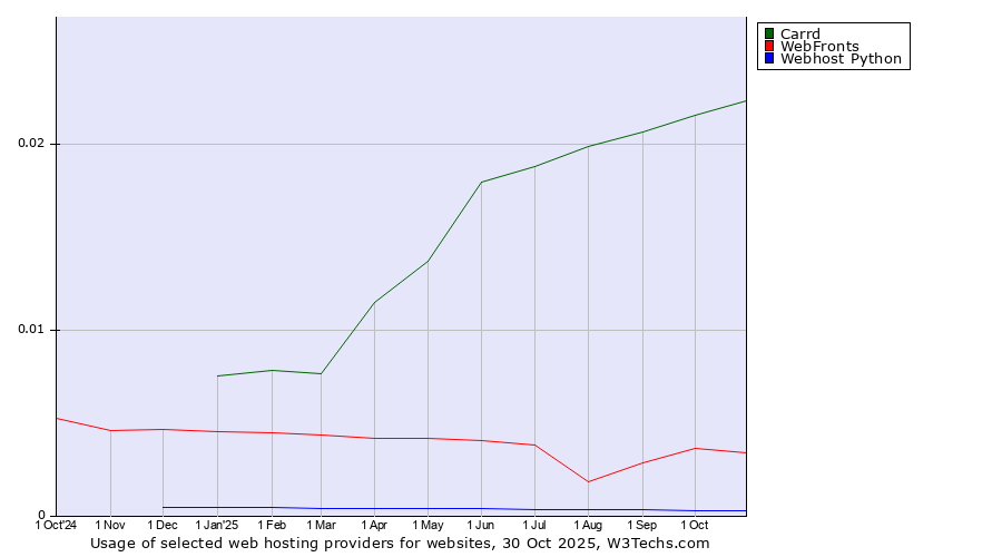 Historical trends in the usage of Carrd vs. WebFronts vs. Webhost Python