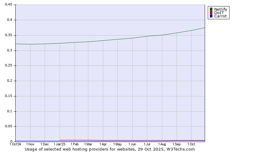 Historical trends in the usage of Netlify vs. DoIT vs. Carrot
