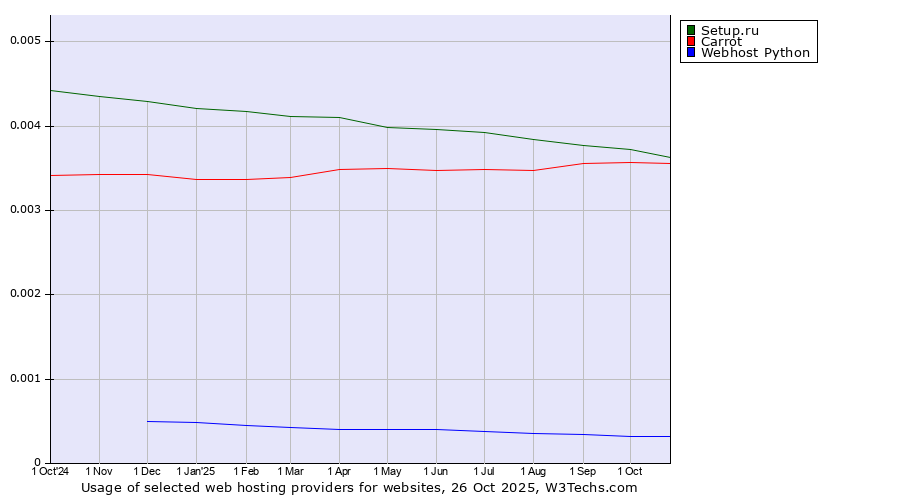 Historical trends in the usage of Setup.ru vs. Carrot vs. Webhost Python