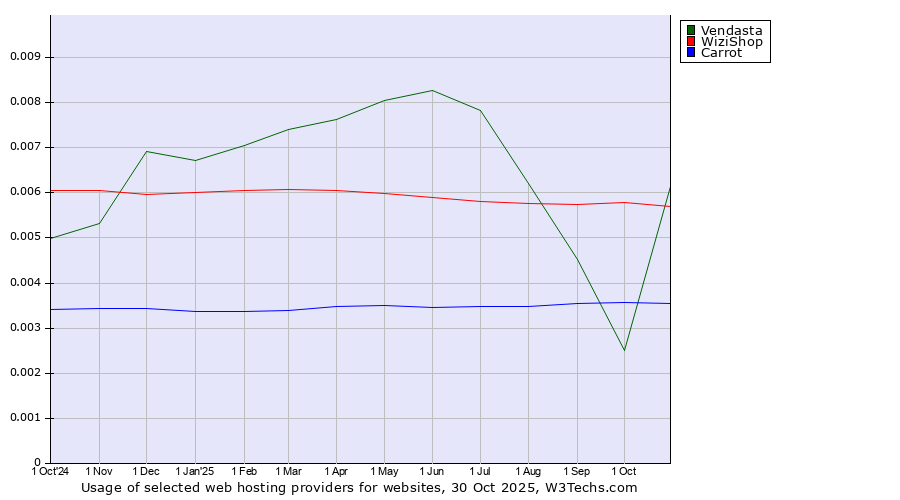 Historical trends in the usage of WiziShop vs. Vendasta vs. Carrot
