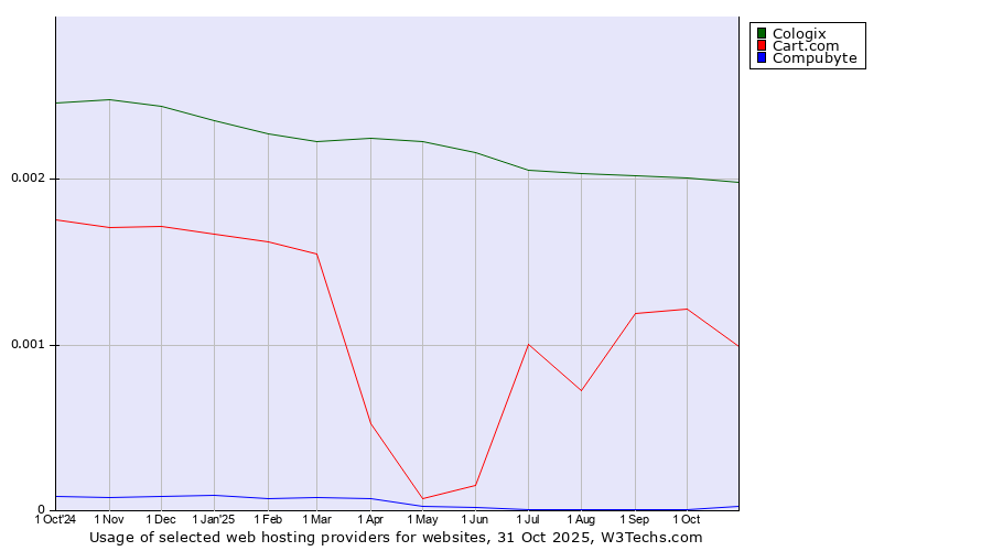 Historical trends in the usage of Cologix vs. Cart.com vs. Compubyte