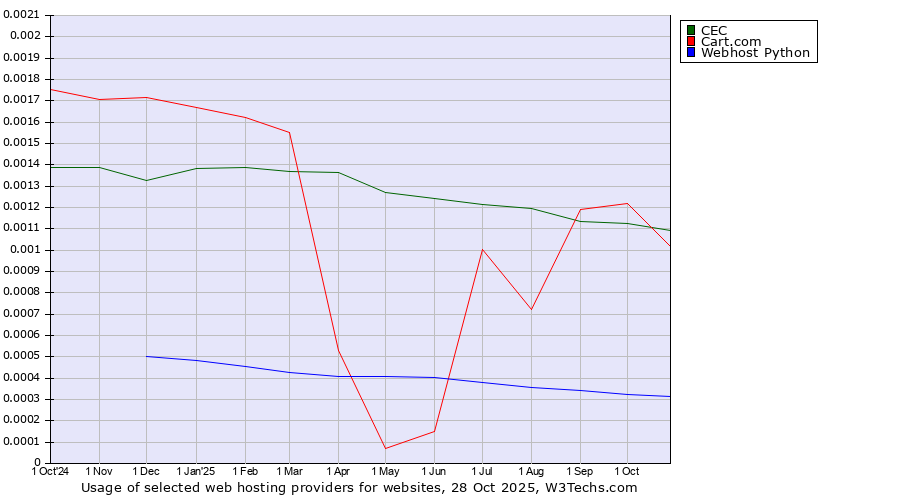 Historical trends in the usage of CEC vs. Cart.com vs. Webhost Python