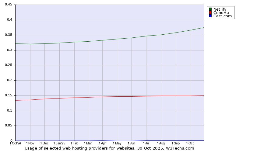 Historical trends in the usage of Netlify vs. ConoHa vs. Cart.com