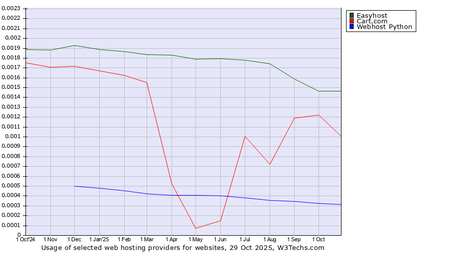 Historical trends in the usage of Easyhost vs. Cart.com vs. Webhost Python