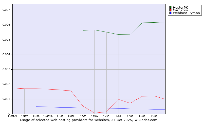 Historical trends in the usage of HosterPK vs. Cart.com vs. Webhost Python