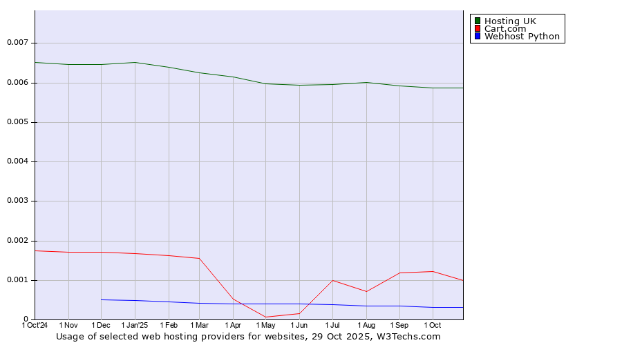 Historical trends in the usage of Hosting UK vs. Cart.com vs. Webhost Python