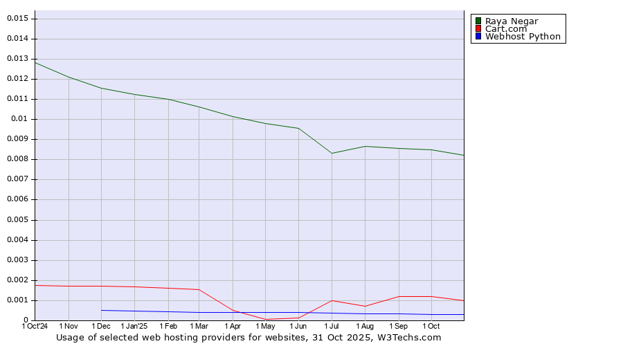 Historical trends in the usage of Raya Negar vs. Cart.com vs. Webhost Python