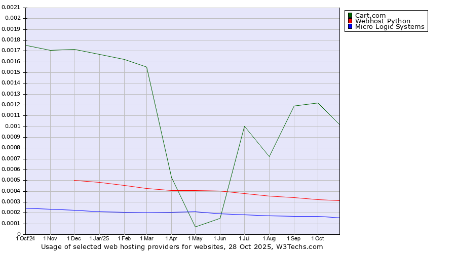 Historical trends in the usage of Cart.com vs. Webhost Python vs. Micro Logic Systems