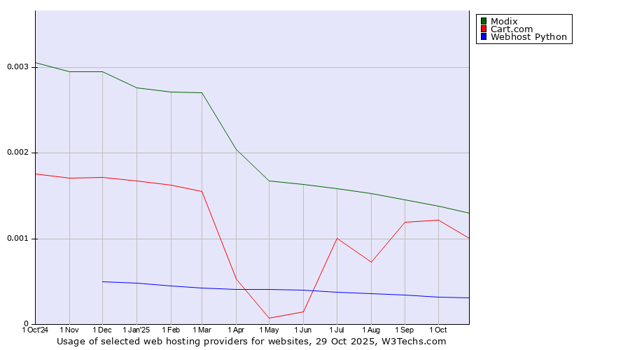 Historical trends in the usage of Modix vs. Cart.com vs. Webhost Python