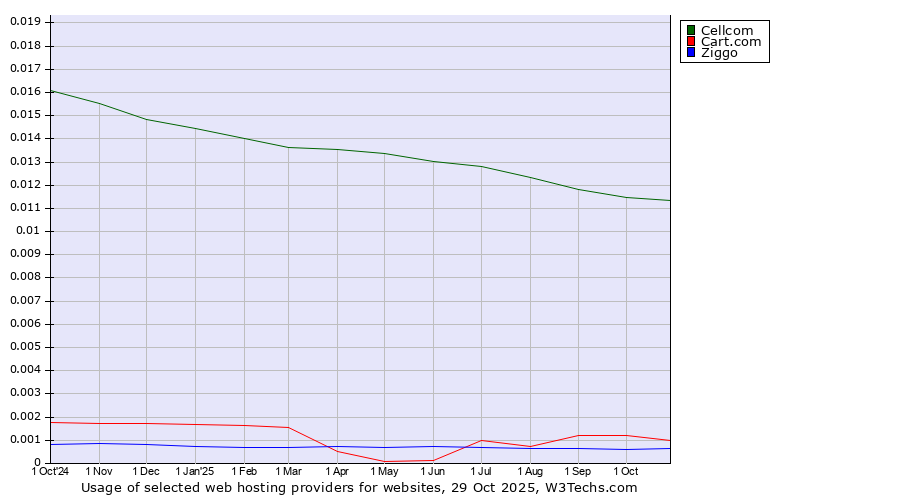 Historical trends in the usage of Cellcom vs. Cart.com vs. Ziggo