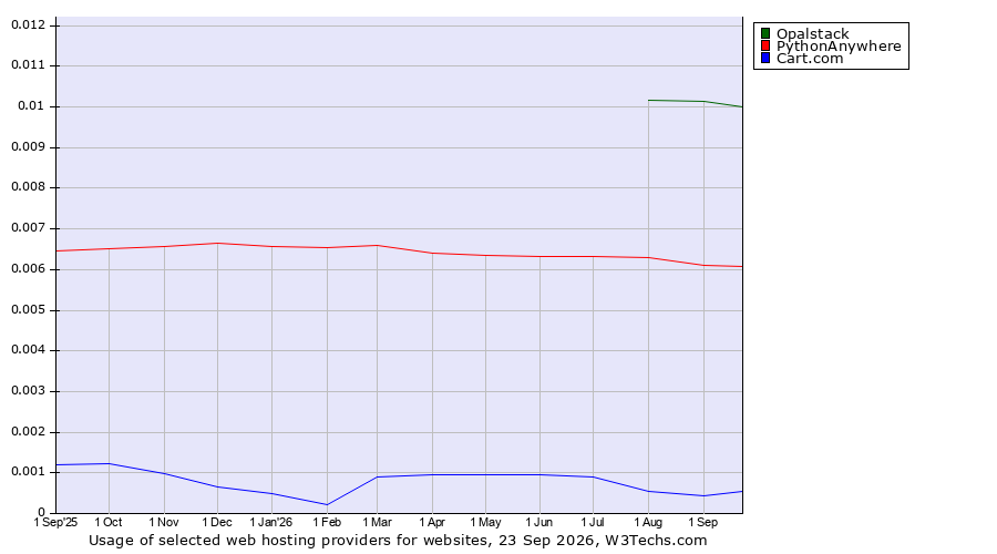 Historical trends in the usage of Opalstack vs. PythonAnywhere vs. Cart.com