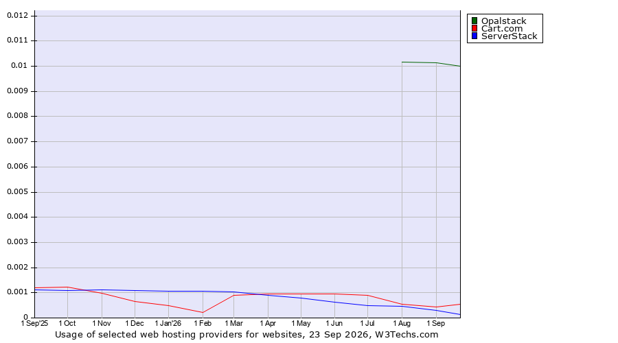 Historical trends in the usage of Opalstack vs. Cart.com vs. ServerStack