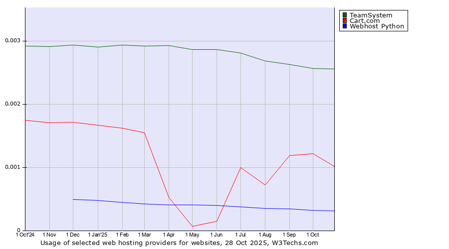 Historical trends in the usage of TeamSystem vs. Cart.com vs. Webhost Python
