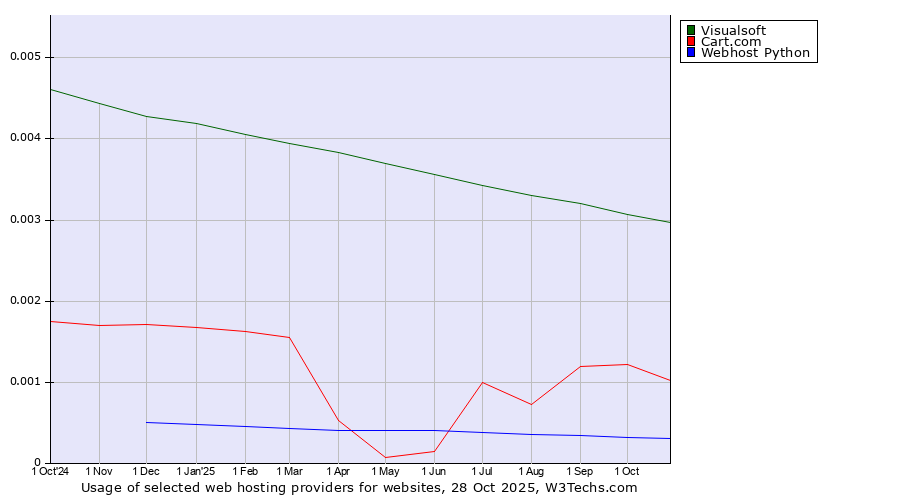 Historical trends in the usage of Visualsoft vs. Cart.com vs. Webhost Python