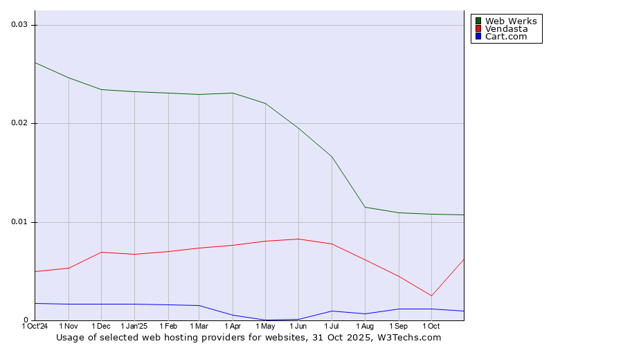 Historical trends in the usage of Web Werks vs. Vendasta vs. Cart.com