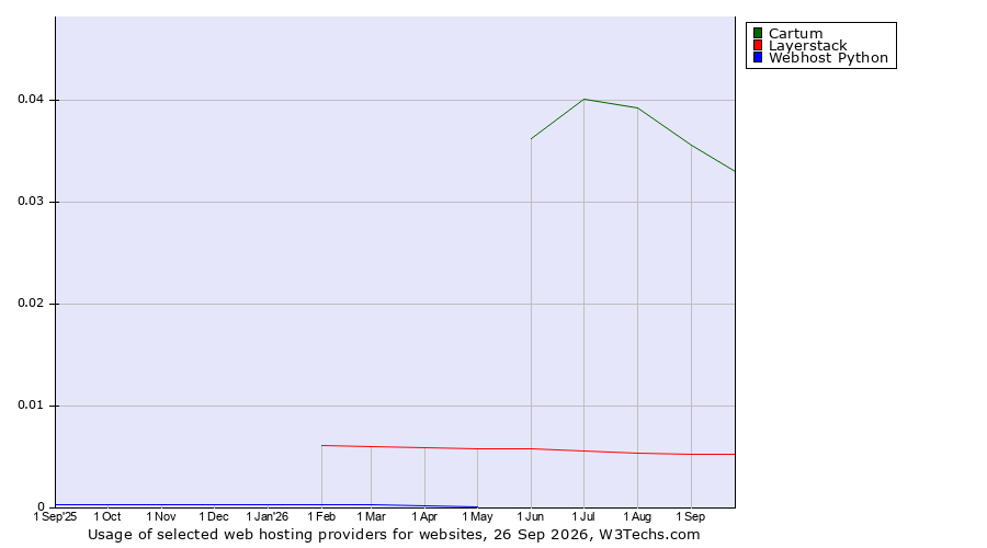 Historical trends in the usage of Cartum vs. Layerstack vs. Webhost Python