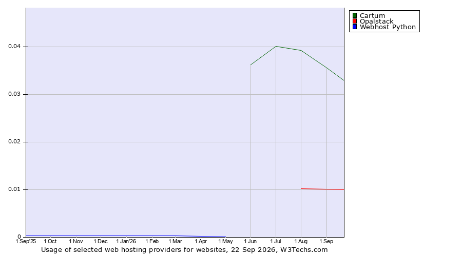 Historical trends in the usage of Cartum vs. Opalstack vs. Webhost Python