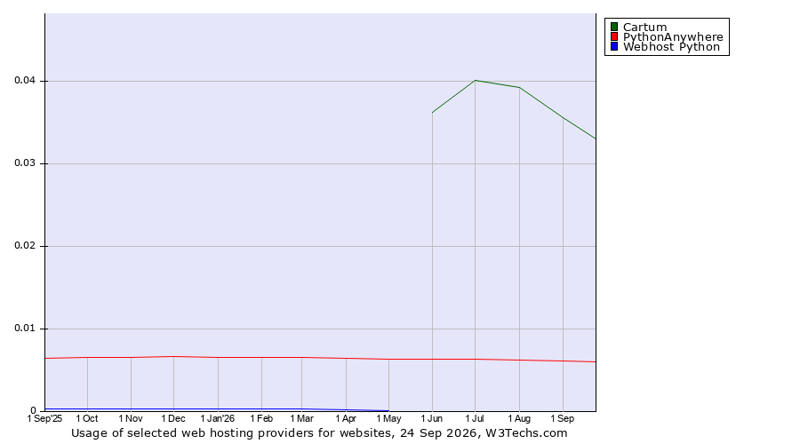 Historical trends in the usage of Cartum vs. PythonAnywhere vs. Webhost Python