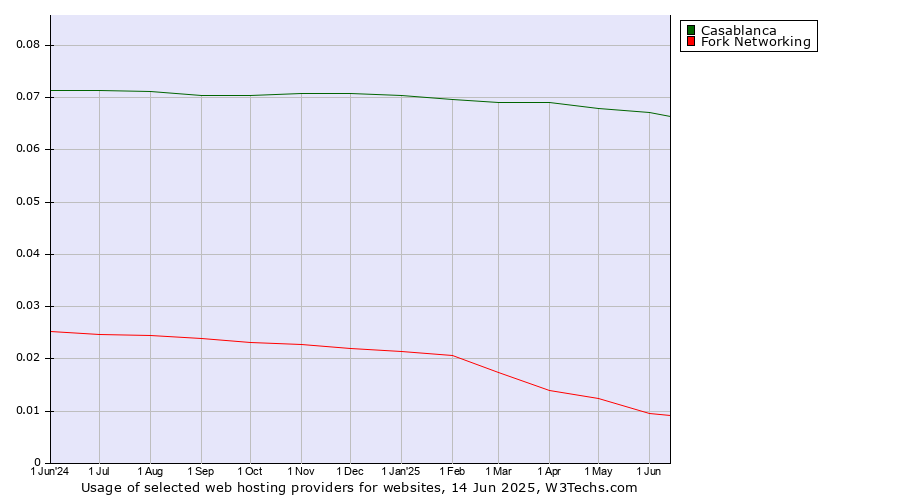 Historical trends in the usage of Casablanca vs. Fork Networking
