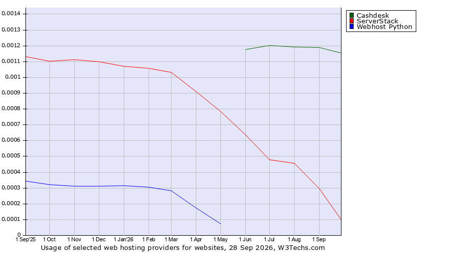 Historical trends in the usage of Cashdesk vs. ServerStack vs. Webhost Python