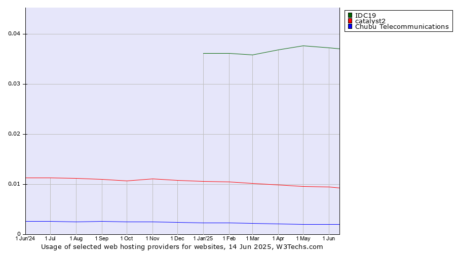 Historical trends in the usage of IDC19 vs. catalyst2 vs. Chubu Telecommunications