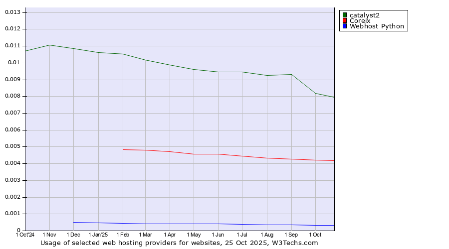 Historical trends in the usage of catalyst2 vs. Coreix vs. Webhost Python