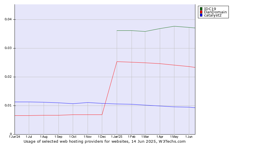 Historical trends in the usage of IDC19 vs. DanDomain vs. catalyst2