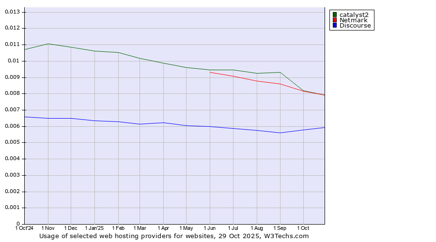 Historical trends in the usage of Netmark vs. catalyst2 vs. Discourse