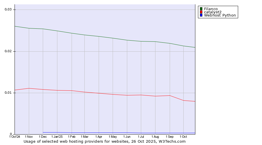 Historical trends in the usage of Filanco vs. catalyst2 vs. Webhost Python