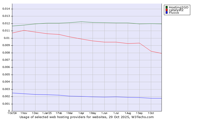 Historical trends in the usage of Hosting2GO vs. catalyst2 vs. Fluccs