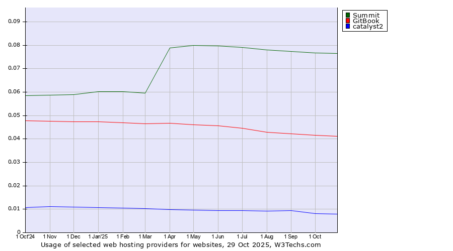 Historical trends in the usage of Summit vs. GitBook vs. catalyst2