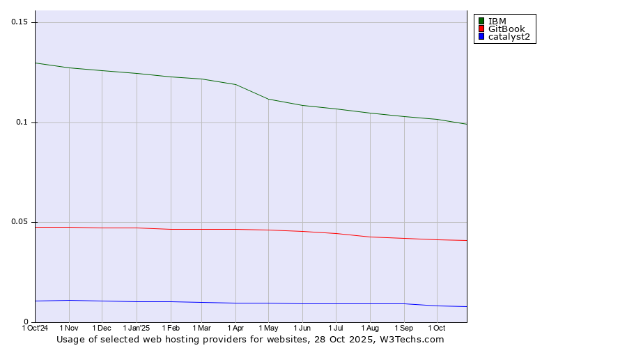 Historical trends in the usage of IBM vs. GitBook vs. catalyst2