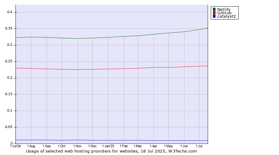 Historical trends in the usage of Netlify vs. GitHub vs. catalyst2