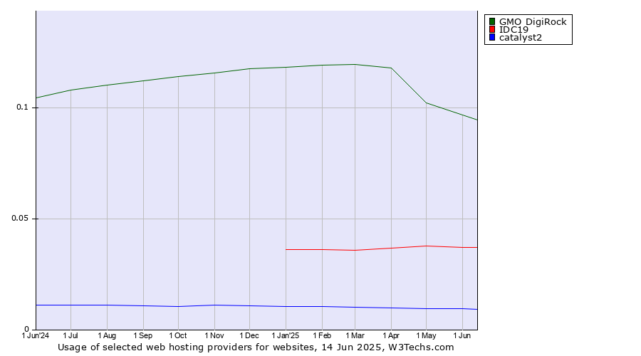 Historical trends in the usage of GMO DigiRock vs. IDC19 vs. catalyst2