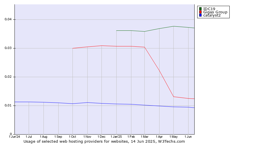 Historical trends in the usage of IDC19 vs. Gigas Group vs. catalyst2
