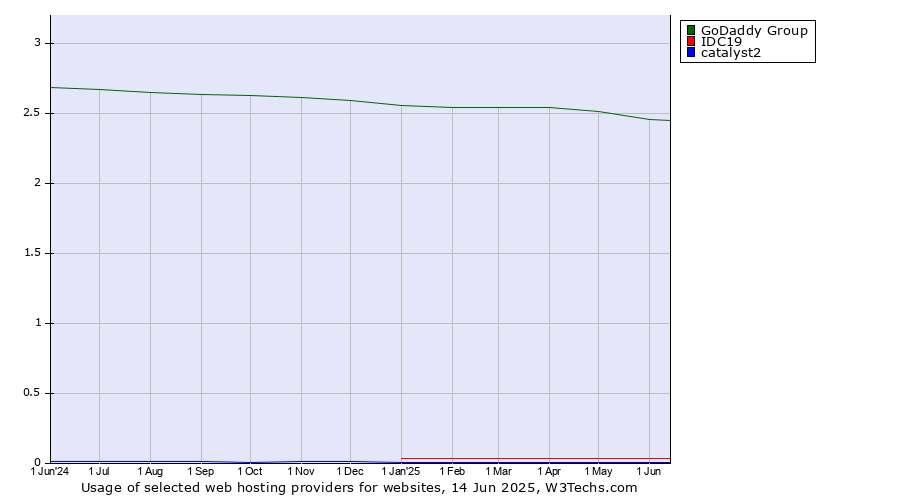Historical trends in the usage of GoDaddy Group vs. IDC19 vs. catalyst2