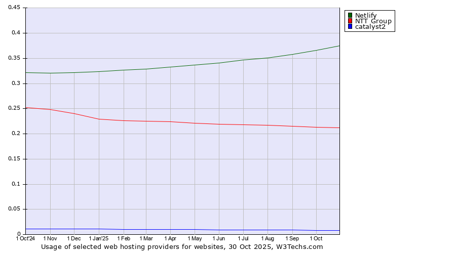 Historical trends in the usage of Netlify vs. NTT Group vs. catalyst2