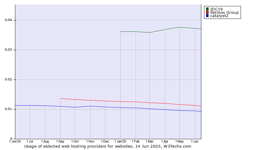 Historical trends in the usage of IDC19 vs. Patmos Group vs. catalyst2