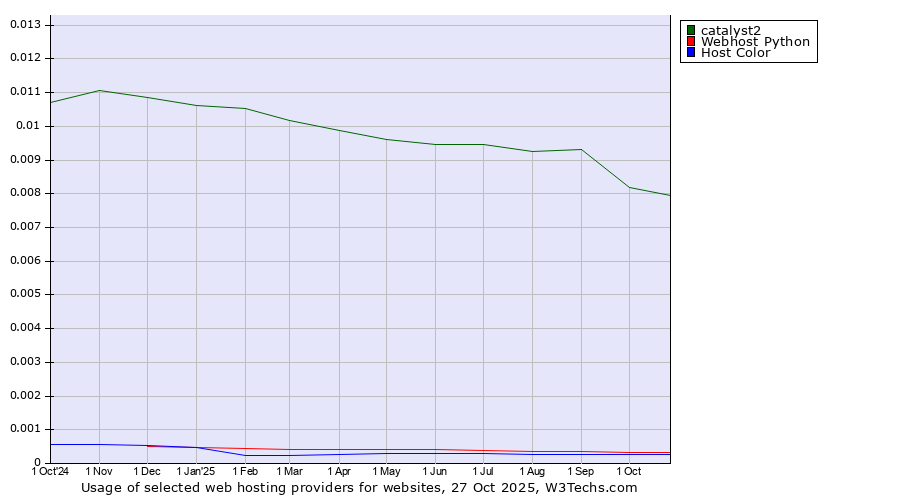 Historical trends in the usage of catalyst2 vs. Webhost Python vs. Host Color