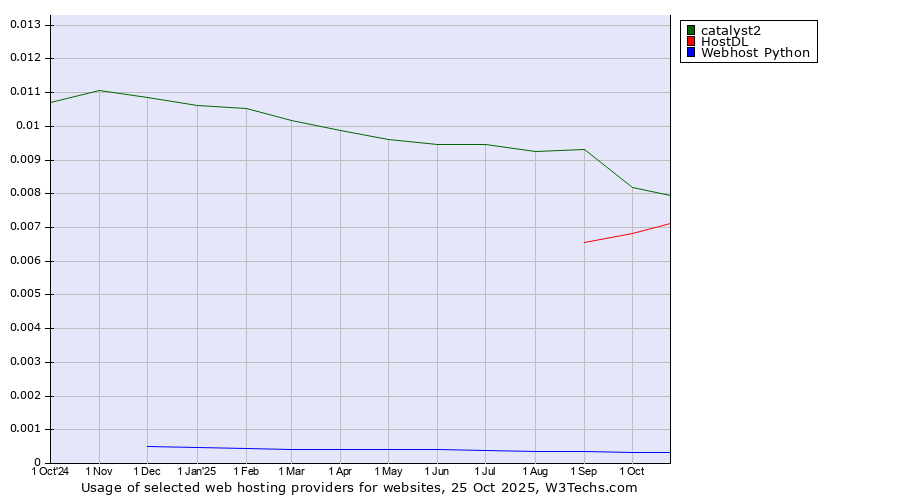 Historical trends in the usage of catalyst2 vs. HostDL vs. Webhost Python