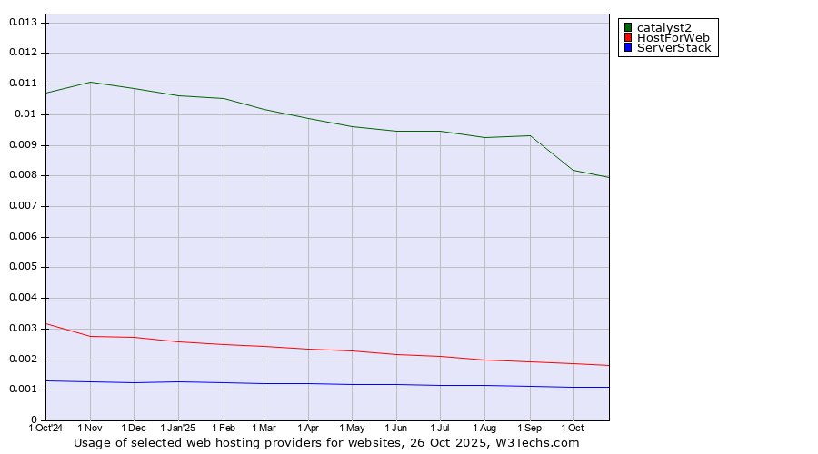 Historical trends in the usage of catalyst2 vs. HostForWeb vs. ServerStack