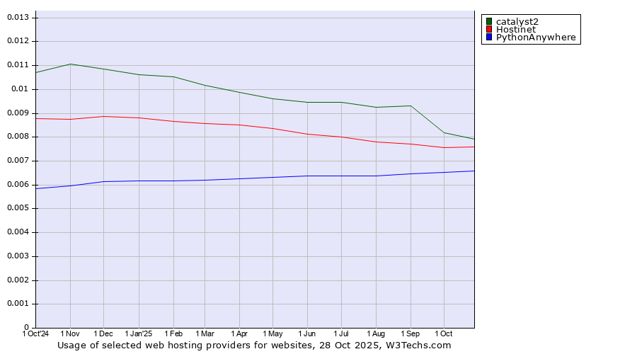 Historical trends in the usage of catalyst2 vs. Hostinet vs. PythonAnywhere