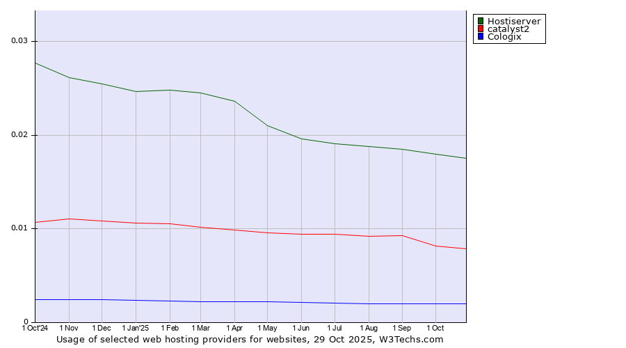 Historical trends in the usage of Hostiserver vs. catalyst2 vs. Cologix
