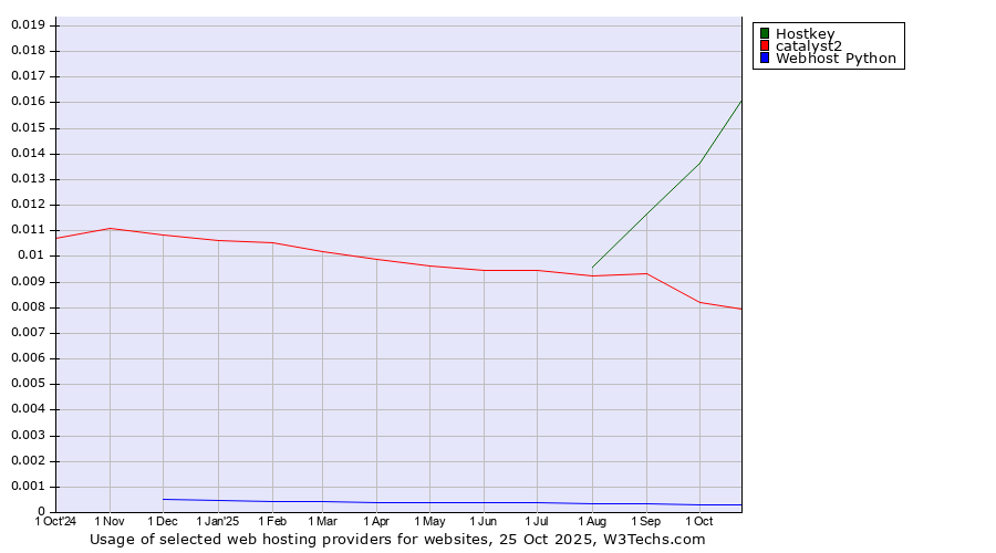 Historical trends in the usage of Hostkey vs. catalyst2 vs. Webhost Python